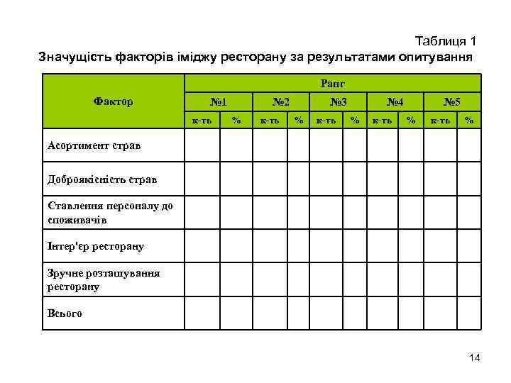Таблиця 1 Значущість факторів іміджу ресторану за результатами опитування Ранг Фактор № 1 к-ть