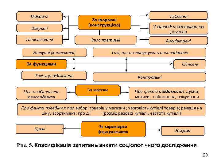 Відкриті Закриті Напівзакриті За формою (конструкцією) Табличні У вигляді незавершеного речення Ілюстративні Асоціативні Такі,