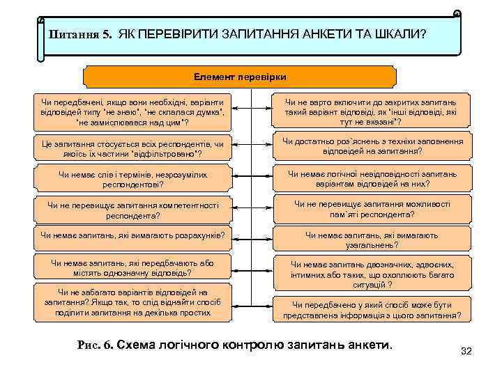 Питання 5. ЯК ПЕРЕВІРИТИ ЗАПИТАННЯ АНКЕТИ ТА ШКАЛИ? Елемент перевірки Чи передбачені, якщо вони