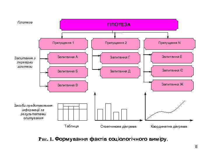 Гіпотеза ГІПОТЕЗА Припущення 1 Припущення 2 Припущення N Запитання А Запитання Г Запитання Е