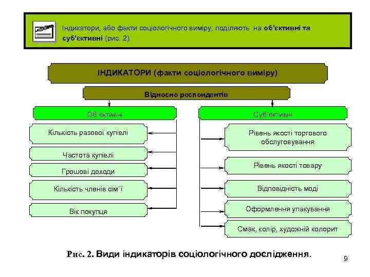 Індикатори, або факти соціологічного виміру, поділяють на об'єктивні та суб'єктивні (рис. 2). ІНДИКАТОРИ (факти