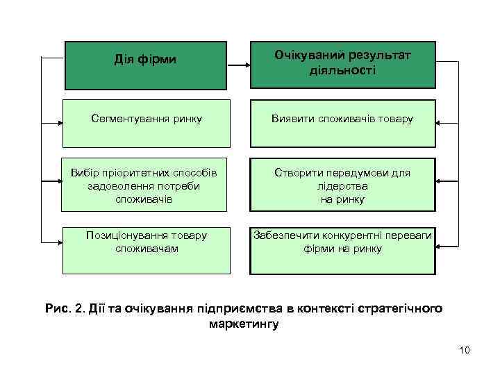 Дія фірми Очікуваний результат діяльності Сегментування ринку Виявити споживачів товару Вибір пріоритетних способів задоволення