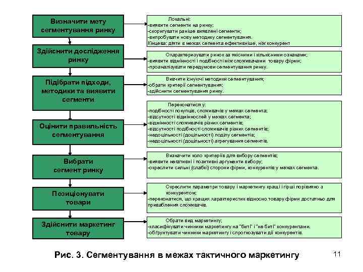 Визначити мету сегментування ринку Здійснити дослідження ринку Підібрати підходи, методики та виявити сегменти Оцінити