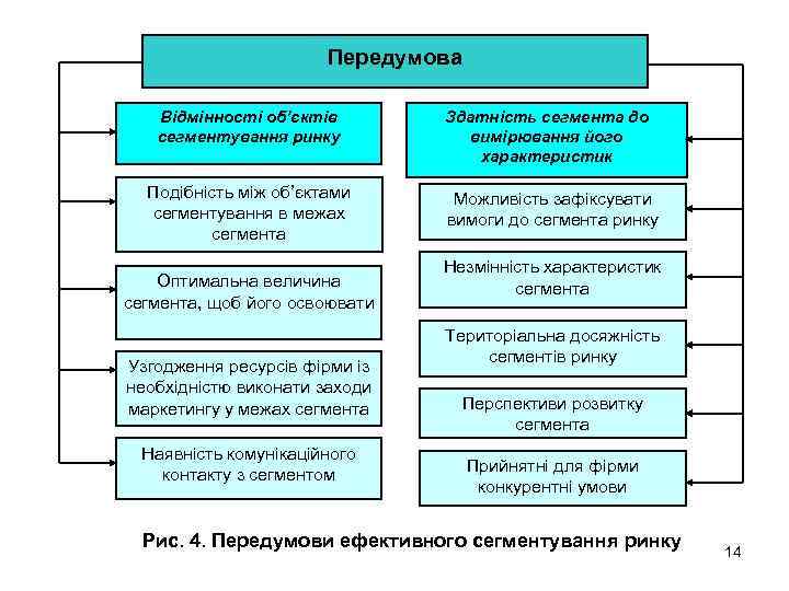 Передумова Відмінності об’єктів сегментування ринку Подібність між об’єктами сегментування в межах сегмента Оптимальна величина