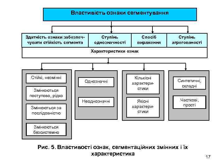 Властивість ознаки сегментування Здатність ознаки забезпеччувати стійкість сегмента Ступінь однозначності Спосіб вираження Ступінь агрегованості