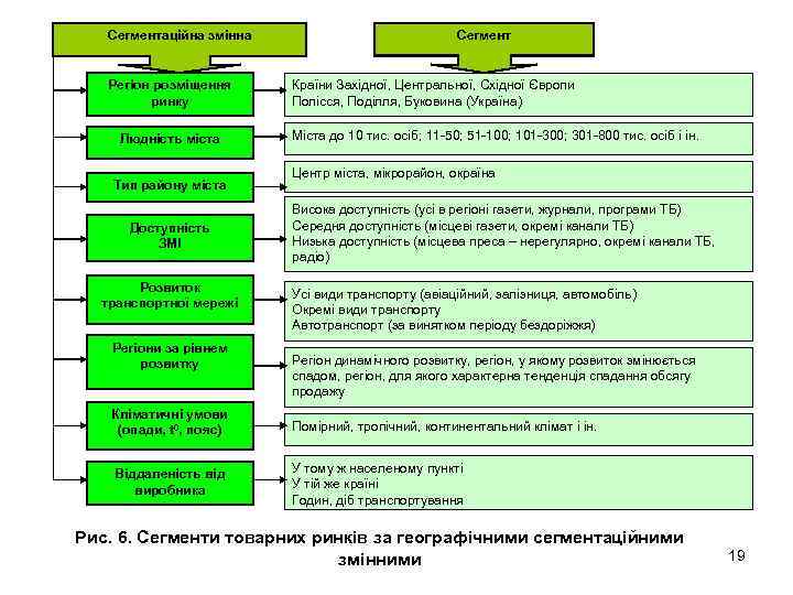 Сегментаційна змінна Регіон розміщення ринку Людність міста Тип району міста Доступність ЗМІ Розвиток транспортної
