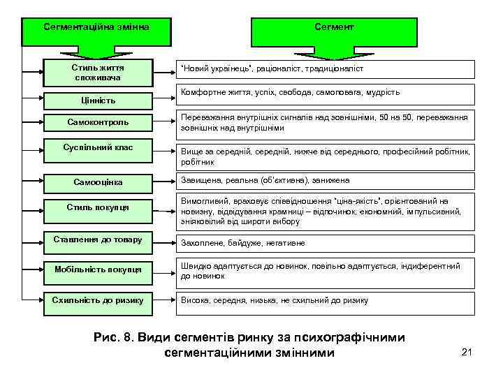 Сегментаційна змінна Стиль життя споживача Цінність Самоконтроль Суспільний клас Самооцінка Стиль покупця “Новий українець”,