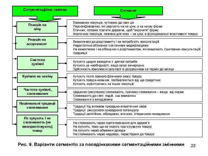 Сегментаційна змінна Реакція на ціну Реакція на асортимент Система купівлі Купівля на заміну Частота