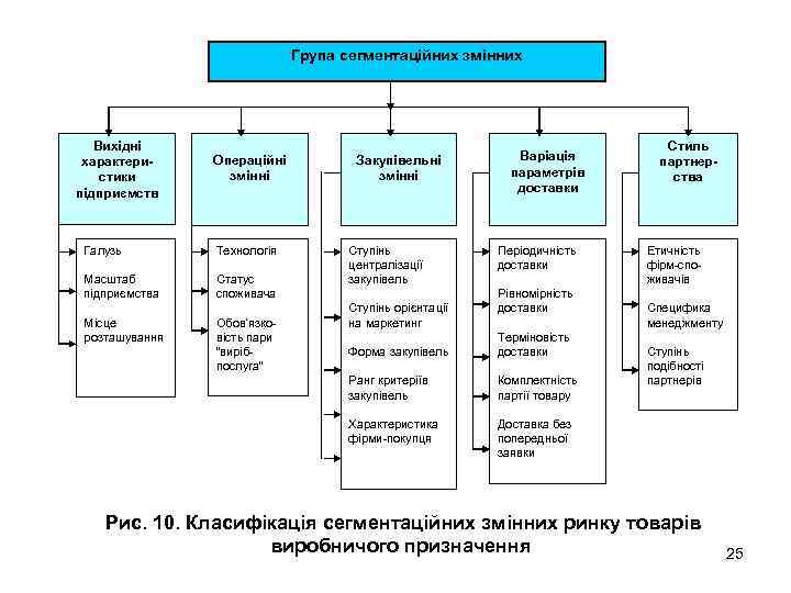 Група сегментаційних змінних Вихідні характеристики підприємств Операційні змінні Галузь Технологія Масштаб підприємства Статус споживача