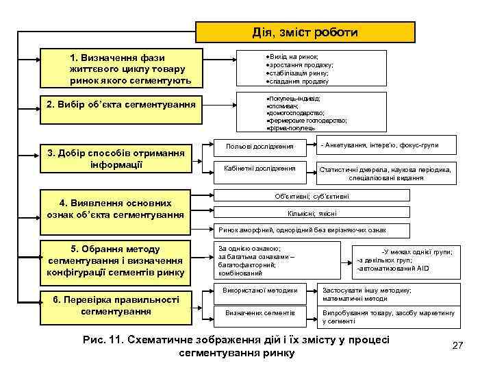Дія, зміст роботи 1. Визначення фази життєвого циклу товару ринок якого сегментують 2. Вибір