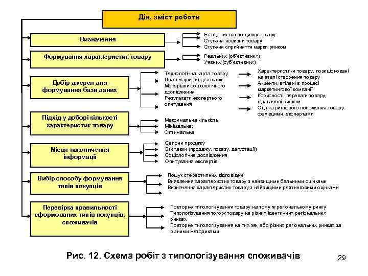 Дія, зміст роботи Визначення Формування характеристик товару Добір джерел для формування бази даних Підхід