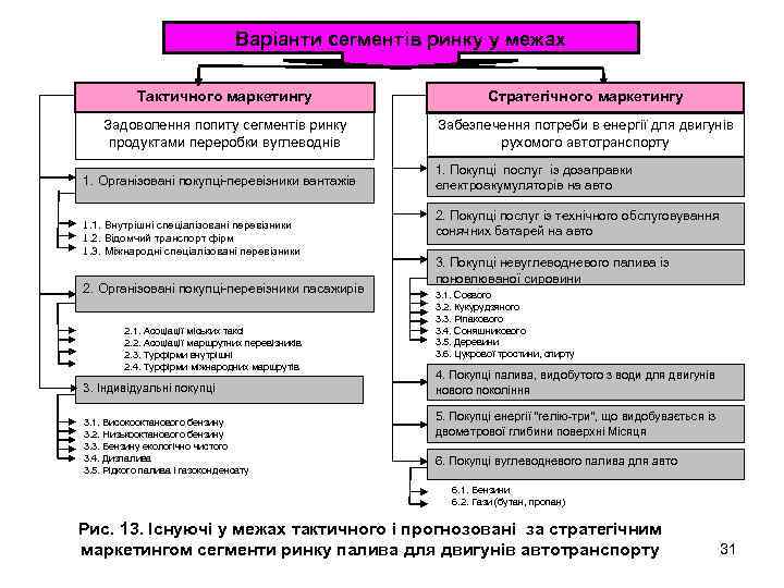 Варіанти сегментів ринку у межах Тактичного маркетингу Стратегічного маркетингу Задоволення попиту сегментів ринку продуктами