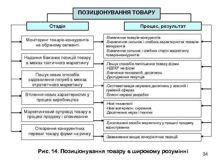 ПОЗИЦІОНУВАННЯ ТОВАРУ Стадія Моніторинг товарів-конкурентів на обраному сегменті Надання бажаних позицій товару в межах