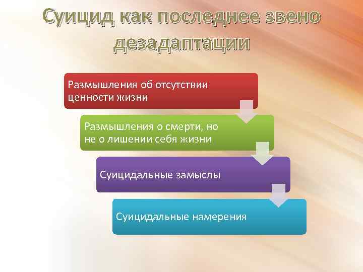 Суицид как последнее звено дезадаптации Размышления об отсутствии ценности жизни Размышления о смерти, но