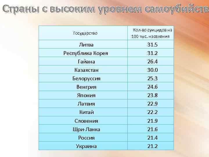 Страны с высоким уровнем самоубийств Государство Кол-во суицидов на 100 тыс. населения Литва Республика