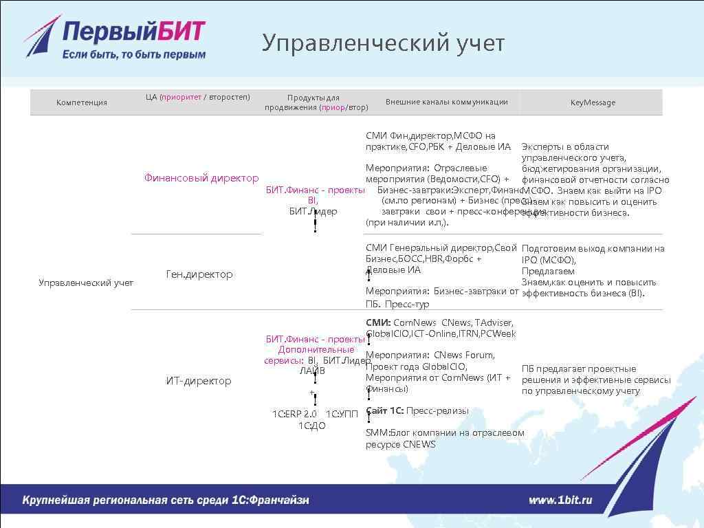 Управленческий учет Компетенция ЦА (приоритет / второстеп) Продукты для продвижения (приор/втор) Внешние каналы коммуникации