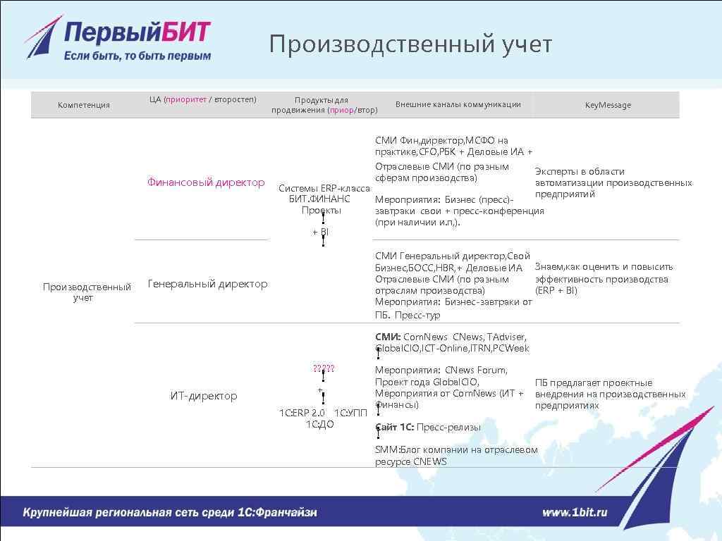 Производственный учет Компетенция ЦА (приоритет / второстеп) Продукты для продвижения (приор/втор) Внешние каналы коммуникации
