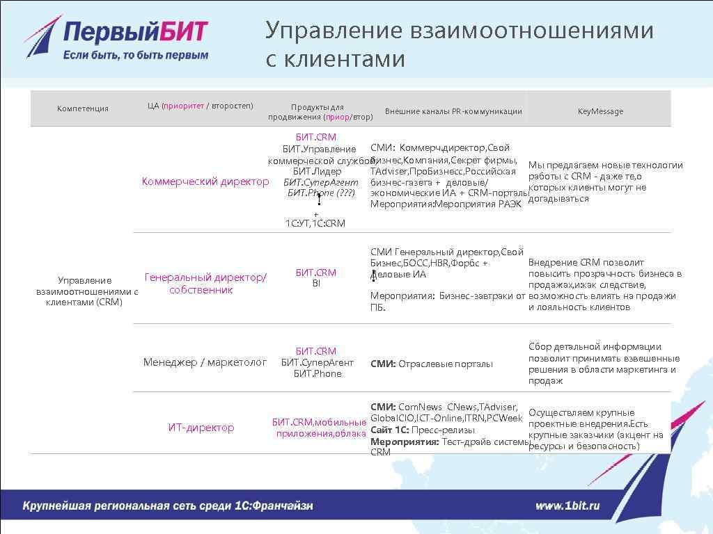 Управление взаимоотношениями с клиентами Компетенция ЦА (приоритет / второстеп) Продукты для продвижения (приор/втор) Внешние