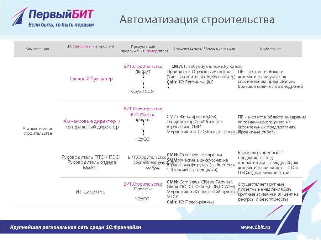 Автоматизация строительства Компетенция ЦА (приоритет / второстеп) Главный бухгалтер Автоматизация строительства Продукты для продвижения