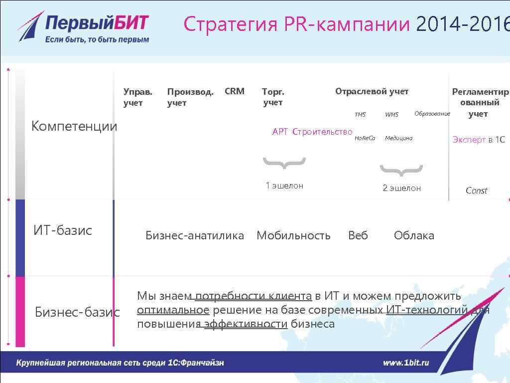 Стратегия PR-кампании 2014 -2016 Управ. учет Производ. учет CRM Торг. учет Отраслевой учет TMS