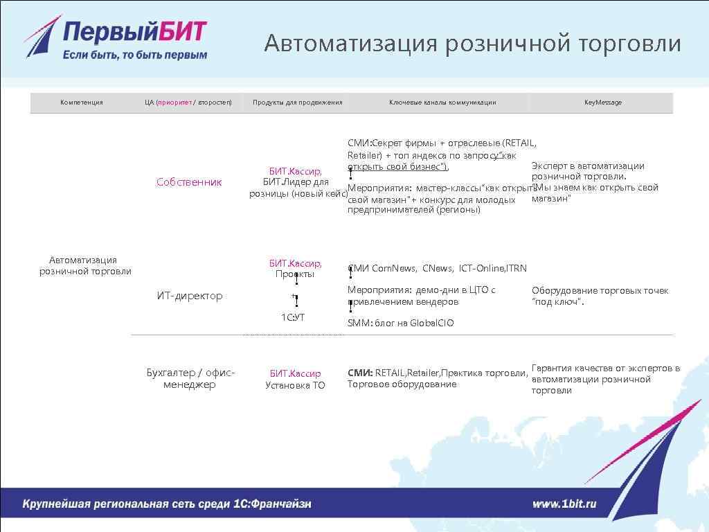 Автоматизация розничной торговли Компетенция ЦА (приоритет / второстеп) Собственник Автоматизация розничной торговли Продукты для
