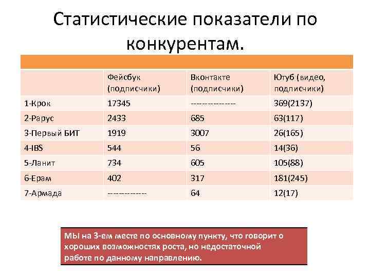 Статистические показатели по конкурентам. Фейсбук (подписчики) Вконтакте (подписчики) Ютуб (видео, подписчики) 1 -Крок 17345