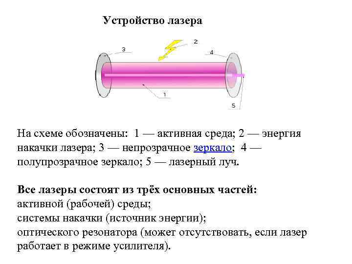 Устройство лазера рисунок