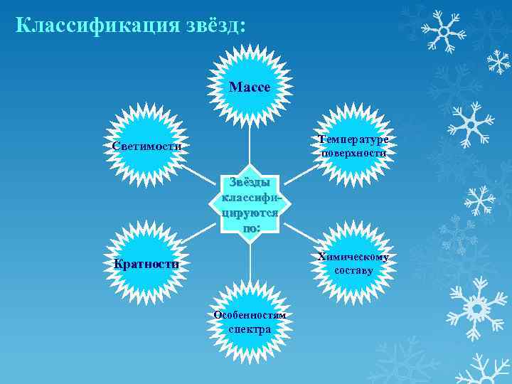 Классификация звёзд: Массе Температуре Светимости поверхности Звёзды классифицируются по: по Химическому составу Кратности Особенностям