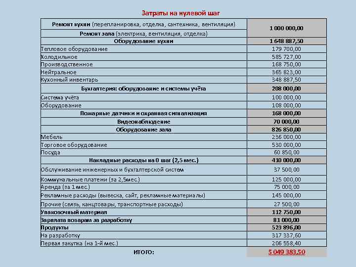 Затраты на нулевой шаг Ремонт кухни (перепланировка, отделка, сантехника, вентиляция) Ремонт зала (электрика, вентиляция,