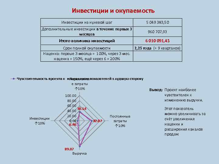 Инвестиции и окупаемость Инвестиции на нулевой шаг 5 049 383, 50 Дополнительные инвестиции в