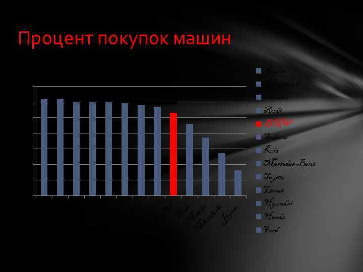 Процент покупок машин Ряд 1 70 60 50 40 30 20 10 Fo r