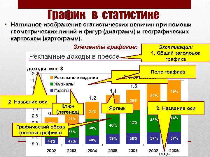 График в статистике • Наглядное изображение статистических величин при помощи геометрических линий и фигур