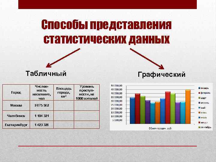 Способы представления статистических данных Табличный Город Численность населения, чел Москва 9 675 562 Челябинск