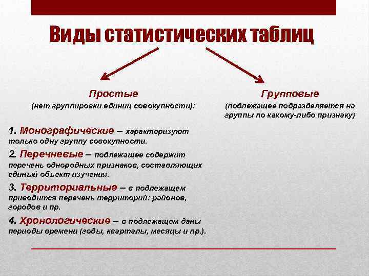 Виды статистических таблиц Простые Групповые (нет группировки единиц совокупности): (подлежащее подразделяется на группы по