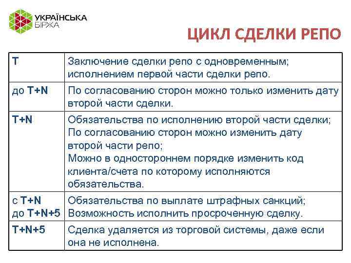 ЦИКЛ СДЕЛКИ РЕПО T Заключение сделки репо с одновременным; исполнением первой части сделки репо.