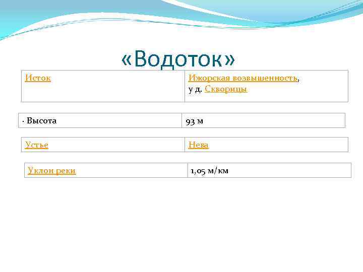 Исток · Высота Устье Уклон реки «Водоток» Ижорская возвышенность, у д. Скворицы 93 м