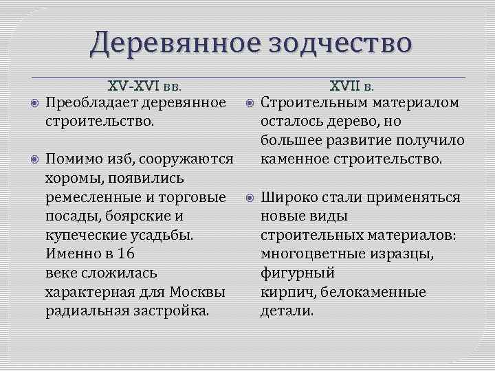 Деревянное зодчество XV-XVI вв. Преобладает деревянное строительство. Помимо изб, сооружаются хоромы, появились ремесленные и