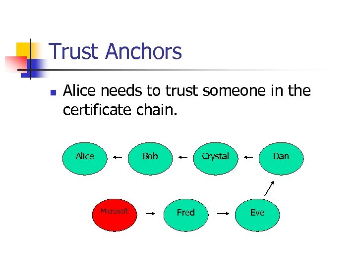 Trust Anchors n Alice needs to trust someone in the certificate chain. Alice Bob