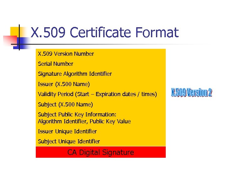 X. 509 Certificate Format X. 509 Version Number Serial Number Signature Algorithm Identifier Issuer