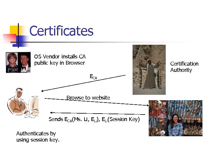 Certificates OS Vendor installs CA public key in Browser ECA Browse to website Sends