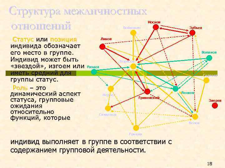 Структура межличностных отношений Носков Войнович Статус или позиция индивида обозначает его место в группе.