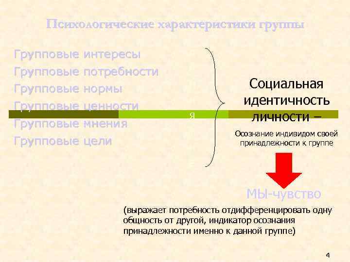 Психологические характеристики группы Групповые Групповые интересы потребности нормы ценности мнения цели П Р И