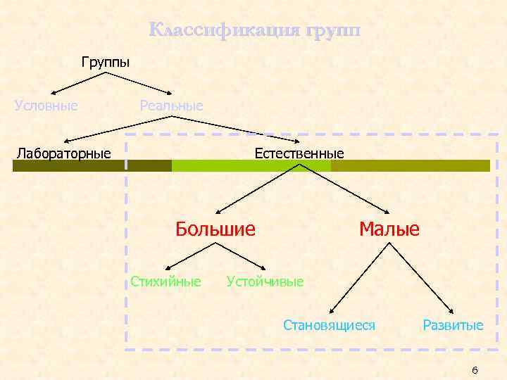 Классификация групп Группы Условные Реальные Лабораторные Естественные Большие Стихийные Малые Устойчивые Становящиеся Развитые 6