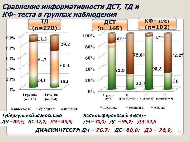 Сравнение информативности ДСТ, ТД и КФ- теста в группах наблюдения ТД (n=270) Туберкулинодиагностика ДЧ