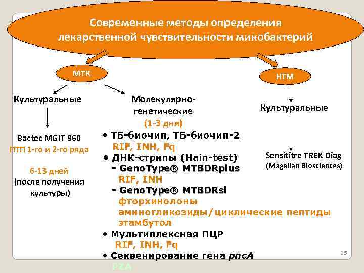 Современные методы определения лекарственной чувствительности микобактерий МТК Культуральные Bactec MGIT 960 ПТП 1 -го