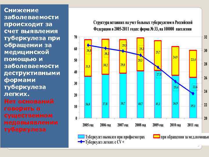 Снижение заболеваемости происходит за счет выявления туберкулеза при обращении за медицинской помощью и заболеваемости