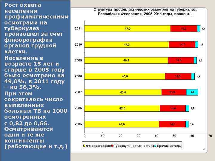 Рост охвата населения профилактическими осмотрами на туберкулез произошел за счет флюорографии органов грудной клетки.