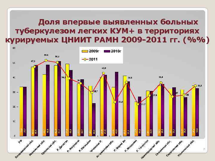 Доля впервые выявленных больных туберкулезом легких КУМ+ в территориях курируемых ЦНИИТ РАМН 2009 -2011