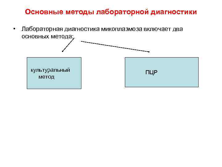 Основные методы лабораторной диагностики • Лабораторная диагностика микоплазмоза включает два основных метода: культуральный метод