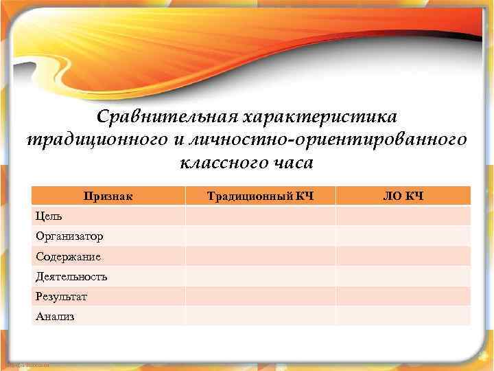 Сравнительная характеристика традиционного и личностно-ориентированного классного часа Признак Цель Организатор Содержание Деятельность Результат Анализ